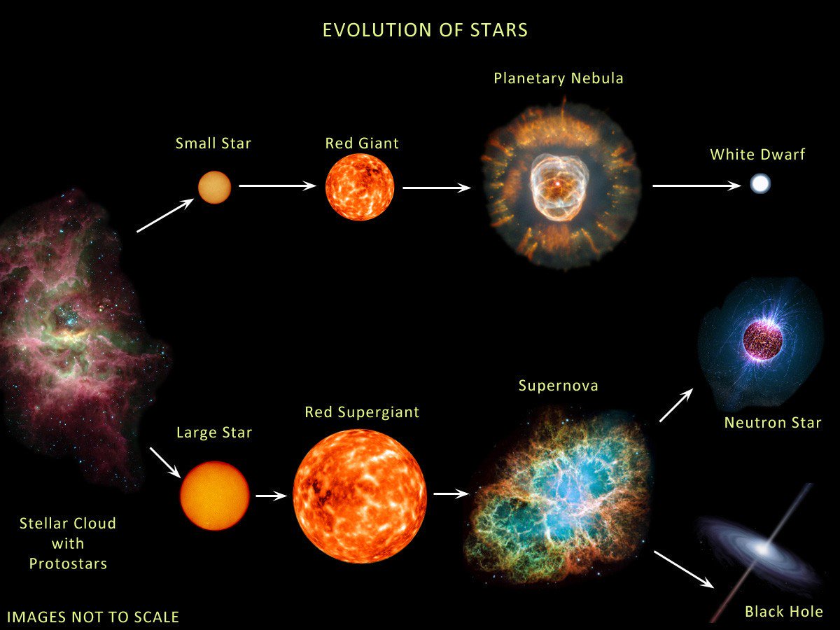 16 февраля “Солнце и звёзды (продолжение). Эволюция звёзд”