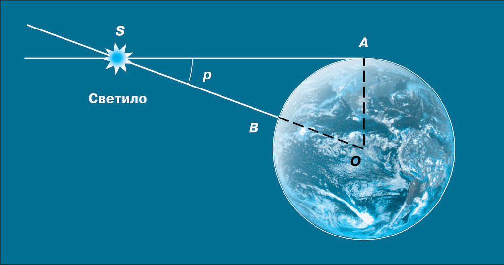 11 июля c 11:30 Занятие №6 по курсу "Школьная астрономия" от Онлайн-школы ИжАСТРО.